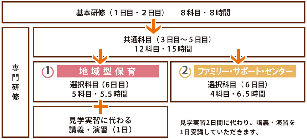 研修の体系